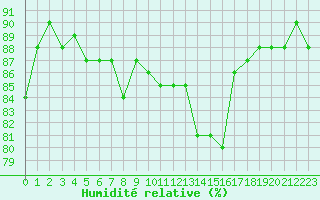 Courbe de l'humidit relative pour Bellengreville (14)