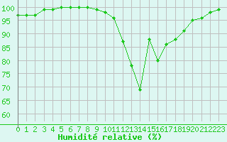 Courbe de l'humidit relative pour Brest (29)