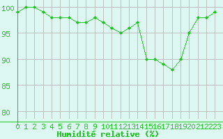 Courbe de l'humidit relative pour Saint-Germain-le-Guillaume (53)