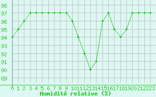 Courbe de l'humidit relative pour Pordic (22)
