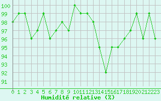Courbe de l'humidit relative pour Selonnet (04)