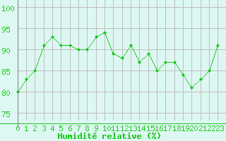 Courbe de l'humidit relative pour Anglars St-Flix(12)