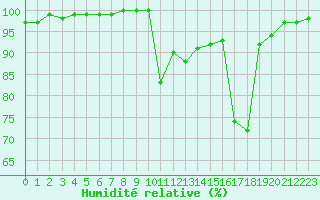 Courbe de l'humidit relative pour Chamonix-Mont-Blanc (74)