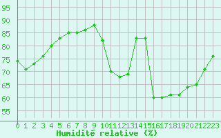 Courbe de l'humidit relative pour Luc-sur-Orbieu (11)