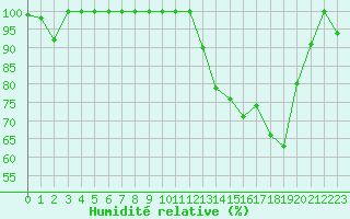 Courbe de l'humidit relative pour Istres (13)