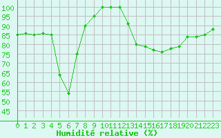 Courbe de l'humidit relative pour Auch (32)