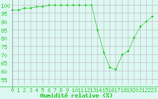 Courbe de l'humidit relative pour Dax (40)