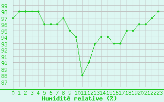 Courbe de l'humidit relative pour Besanon (25)