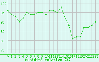 Courbe de l'humidit relative pour Chlons-en-Champagne (51)