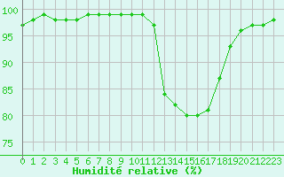 Courbe de l'humidit relative pour Souprosse (40)
