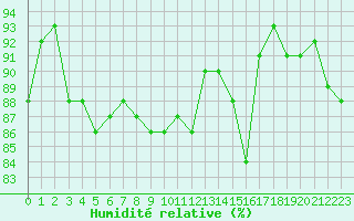 Courbe de l'humidit relative pour Cap Pertusato (2A)