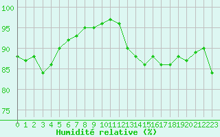 Courbe de l'humidit relative pour Ile de Groix (56)