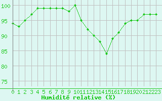 Courbe de l'humidit relative pour Chlons-en-Champagne (51)