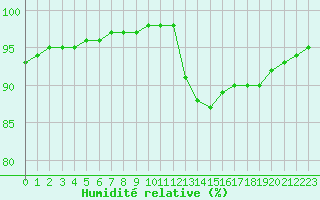 Courbe de l'humidit relative pour Guidel (56)