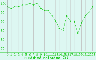 Courbe de l'humidit relative pour Sauteyrargues (34)