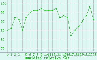 Courbe de l'humidit relative pour Vannes-Sn (56)