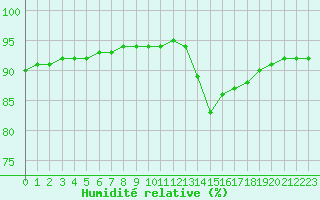 Courbe de l'humidit relative pour Millau (12)