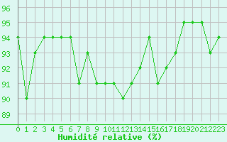 Courbe de l'humidit relative pour Mouilleron-le-Captif (85)