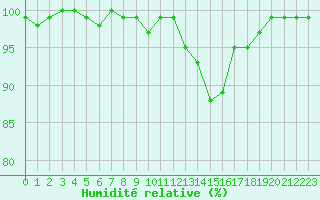 Courbe de l'humidit relative pour Saint-Michel-Mont-Mercure (85)