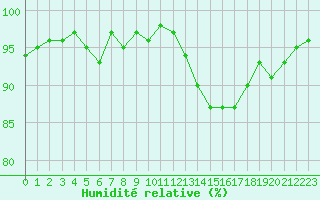 Courbe de l'humidit relative pour Mazres Le Massuet (09)