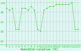 Courbe de l'humidit relative pour Croisette (62)