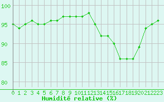Courbe de l'humidit relative pour Cap Gris-Nez (62)