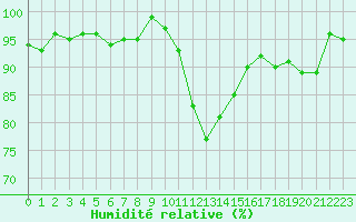 Courbe de l'humidit relative pour Cernay (86)
