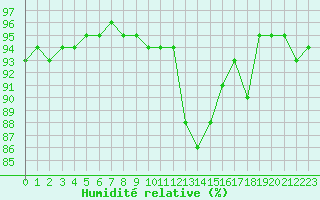 Courbe de l'humidit relative pour Biarritz (64)