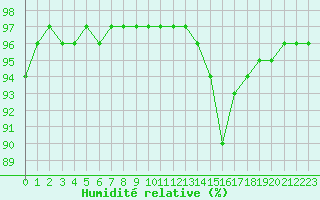Courbe de l'humidit relative pour Sgur-le-Chteau (19)