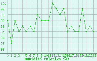 Courbe de l'humidit relative pour Als (30)