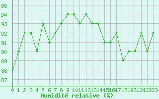 Courbe de l'humidit relative pour Sanary-sur-Mer (83)