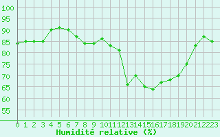 Courbe de l'humidit relative pour Toulon (83)