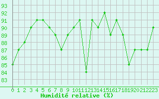 Courbe de l'humidit relative pour Courcouronnes (91)