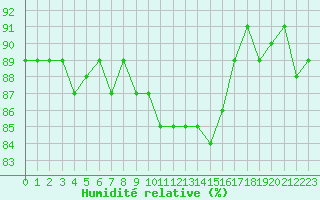 Courbe de l'humidit relative pour Bellefontaine (88)