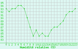 Courbe de l'humidit relative pour Brignogan (29)