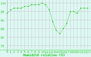 Courbe de l'humidit relative pour Nantes (44)