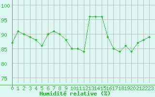 Courbe de l'humidit relative pour Lussat (23)