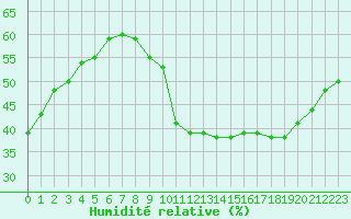 Courbe de l'humidit relative pour Marseille - Saint-Loup (13)