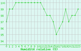 Courbe de l'humidit relative pour Albert-Bray (80)