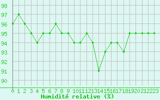 Courbe de l'humidit relative pour Liefrange (Lu)