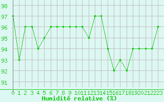 Courbe de l'humidit relative pour Cernay (86)