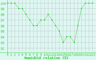 Courbe de l'humidit relative pour Rennes (35)