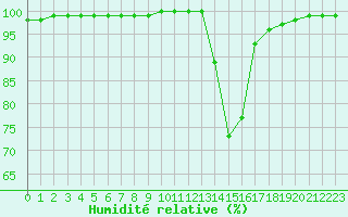 Courbe de l'humidit relative pour Rennes (35)