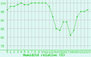 Courbe de l'humidit relative pour Brest (29)