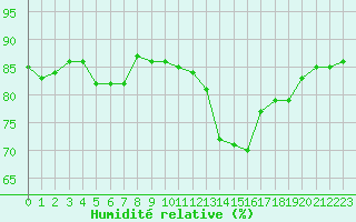 Courbe de l'humidit relative pour Selonnet - Chabanon (04)