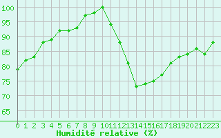 Courbe de l'humidit relative pour Bouligny (55)