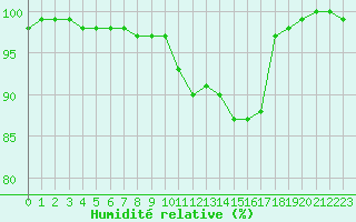 Courbe de l'humidit relative pour Croisette (62)