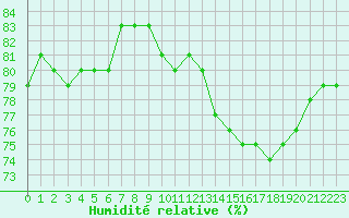 Courbe de l'humidit relative pour Courcouronnes (91)