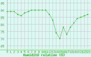 Courbe de l'humidit relative pour Lignerolles (03)