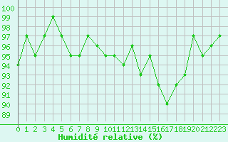 Courbe de l'humidit relative pour Mazres Le Massuet (09)